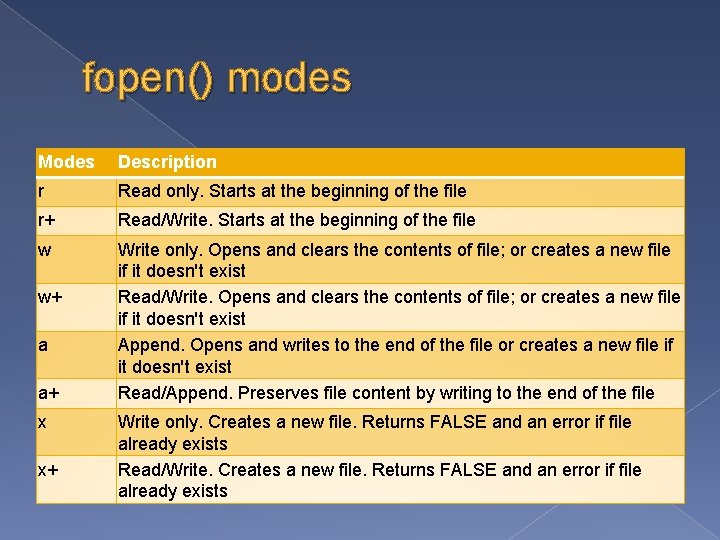 fopen() modes Modes Description r Read only. Starts at the beginning of the file