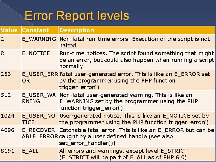 Error Report levels Value Constant 2 8 256 512 1024 4096 8191 Description E_WARNING