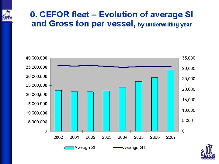 0. CEFOR fleet – Evolution of average SI and Gross ton per vessel, by