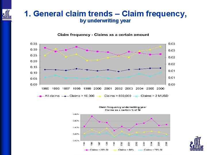 1. General claim trends – Claim frequency, by underwriting year 