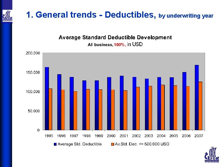 1. General trends - Deductibles, by underwriting year 