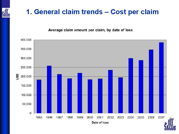 1. General claim trends – Cost per claim 