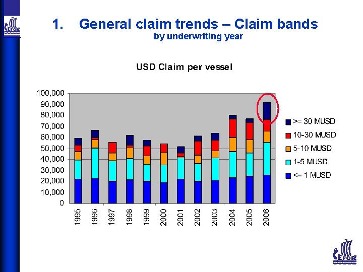 1. General claim trends – Claim bands by underwriting year 