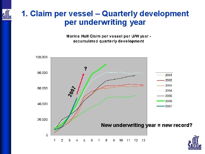 1. Claim per vessel – Quarterly development per underwriting year 20 07 ? New