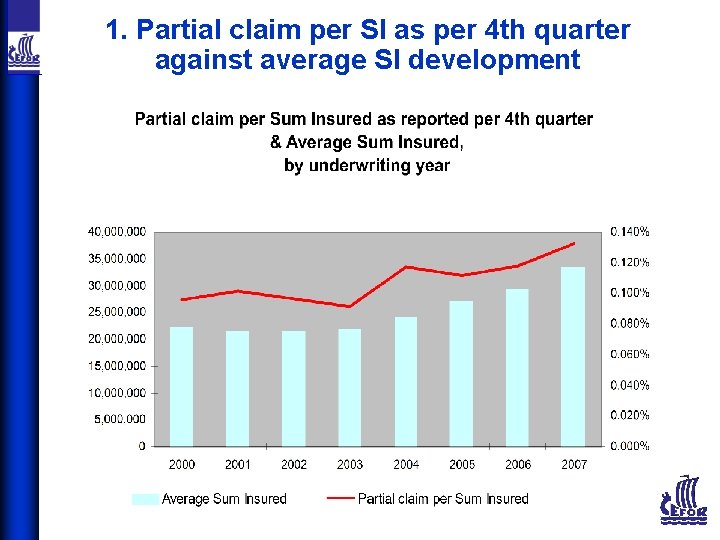 1. Partial claim per SI as per 4 th quarter against average SI development