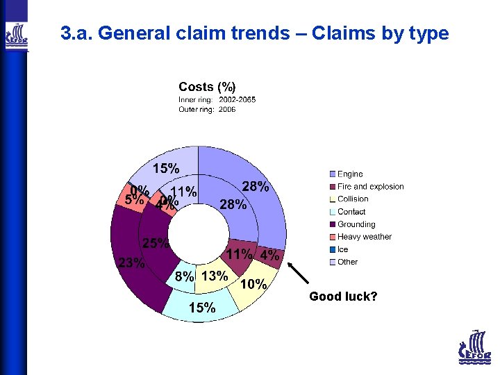 3. a. General claim trends – Claims by type Good luck? 