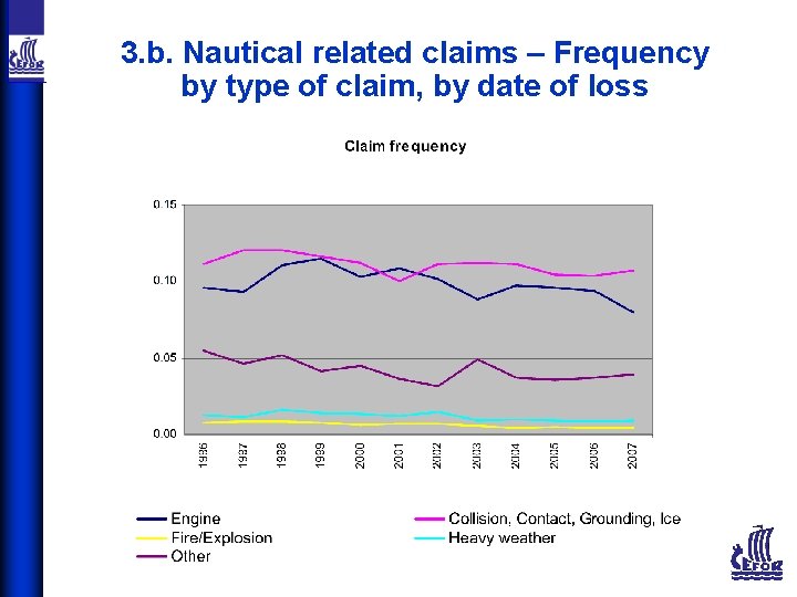 3. b. Nautical related claims – Frequency by type of claim, by date of