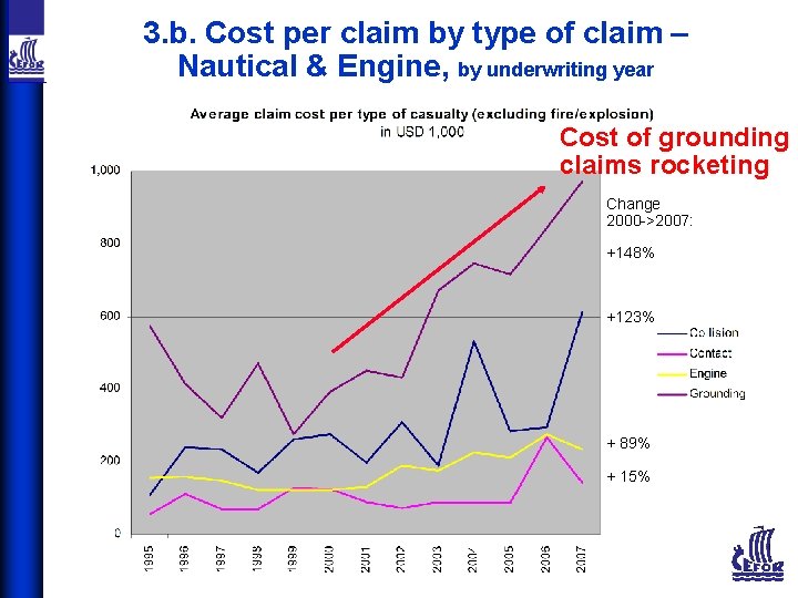 3. b. Cost per claim by type of claim – Nautical & Engine, by