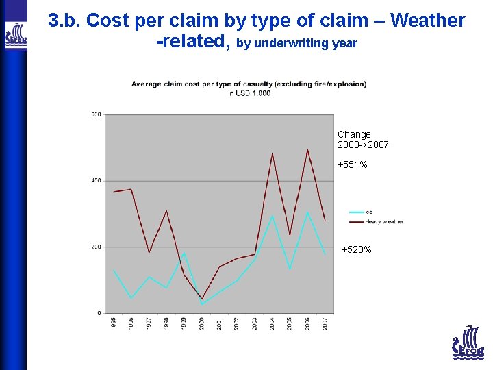 3. b. Cost per claim by type of claim – Weather -related, by underwriting