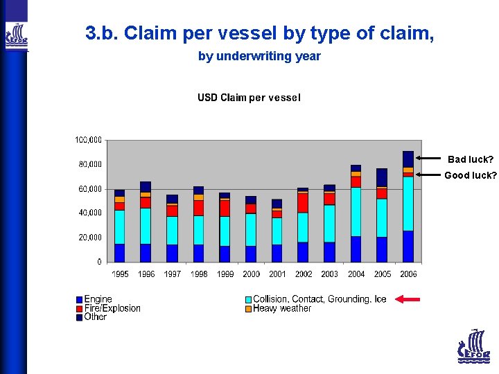 3. b. Claim per vessel by type of claim, by underwriting year Bad luck?