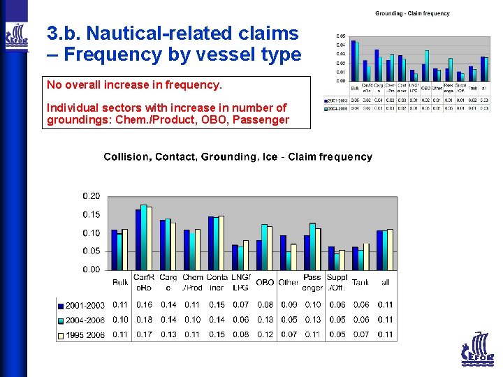 3. b. Nautical-related claims – Frequency by vessel type No overall increase in frequency.