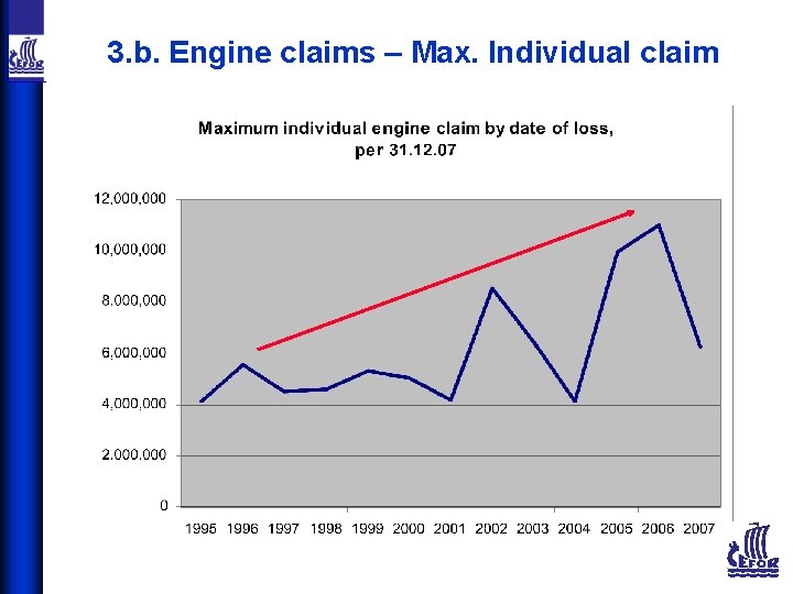 3. b. Engine claims – Max. Individual claim 