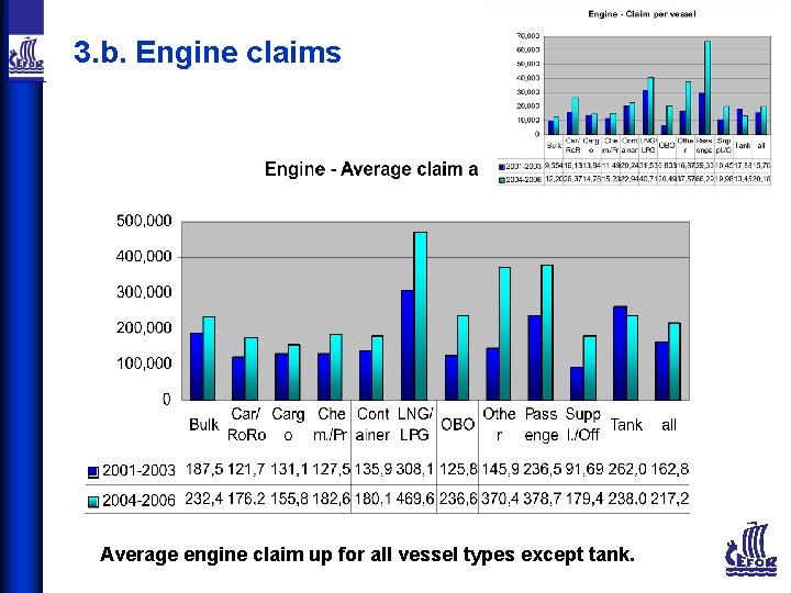 3. b. Engine claims Average engine claim up for all vessel types except tank.