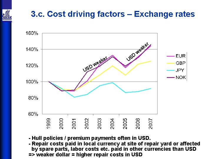 3. c. Cost driving factors – Exchange rates r e ak a r ke