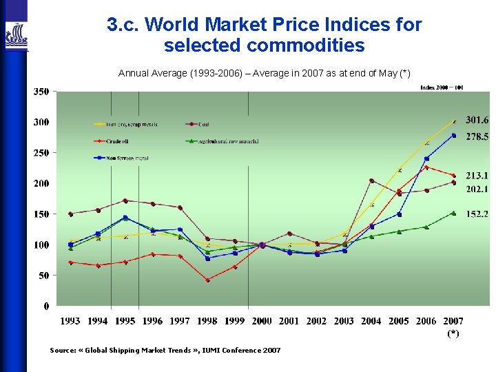 3. c. World Market Price Indices for selected commodities Annual Average (1993 -2006) –