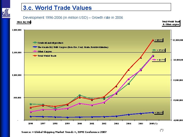 3. c. World Trade Values Development 1996 -2006 (in million USD) – Growth rate