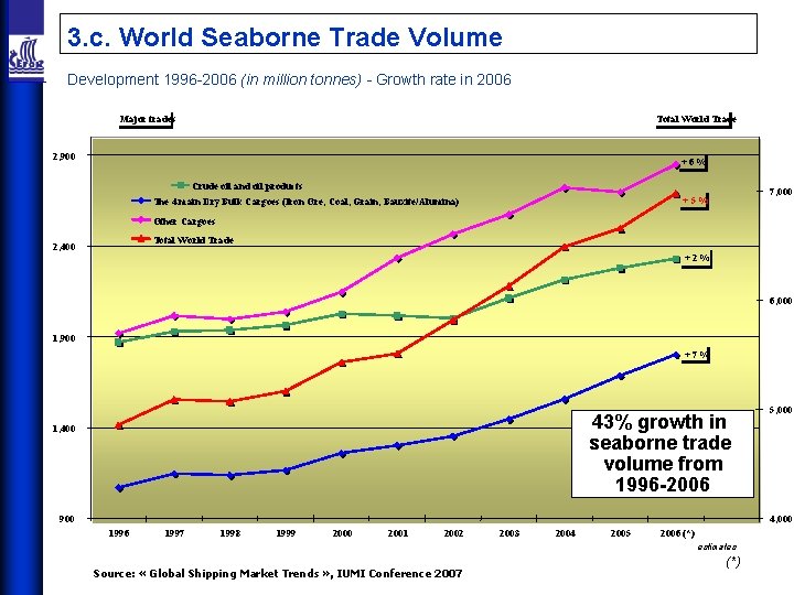 3. c. World Seaborne Trade Volume Development 1996 -2006 (in million tonnes) - Growth