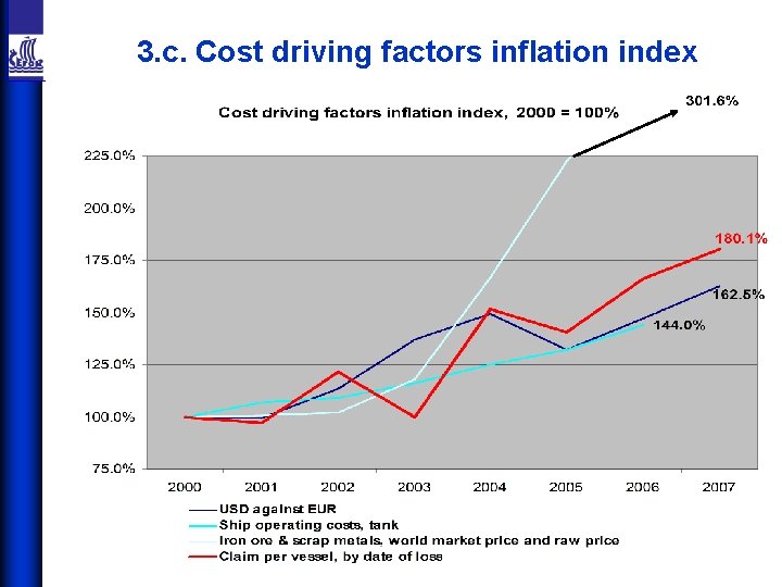 3. c. Cost driving factors inflation index 