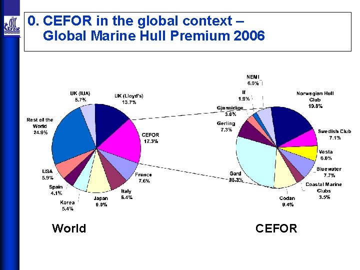 0. CEFOR in the global context – Global Marine Hull Premium 2006 World CEFOR