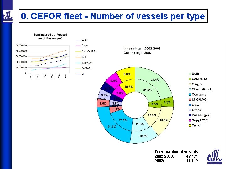 0. CEFOR fleet - Number of vessels per type Total number of vessels 2002