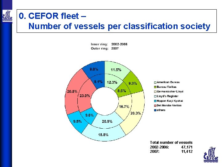 0. CEFOR fleet – Number of vessels per classification society Total number of vessels