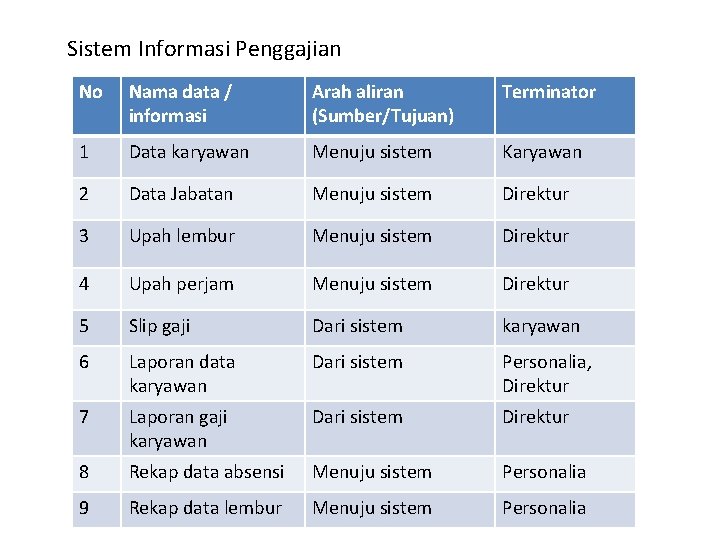 Sistem Informasi Penggajian No Nama data / informasi Arah aliran (Sumber/Tujuan) Terminator 1 Data