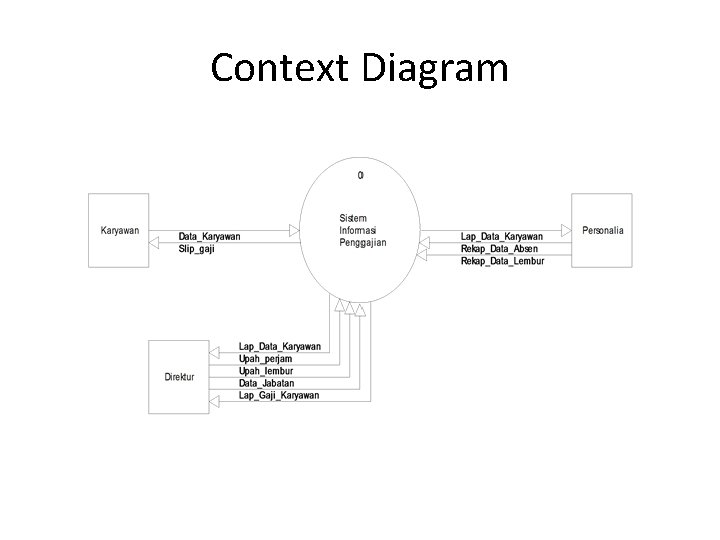 Context Diagram 