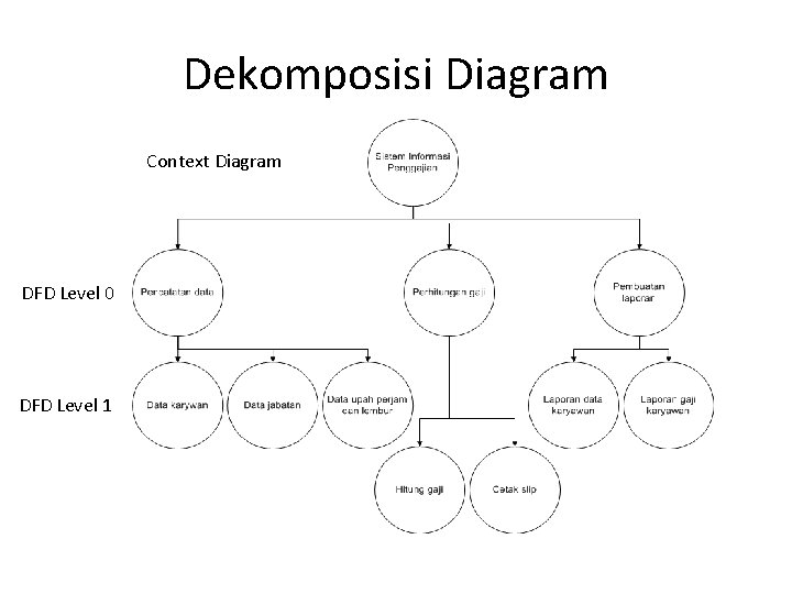 Dekomposisi Diagram Context Diagram DFD Level 0 DFD Level 1 