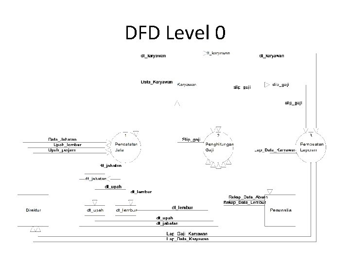 DFD Level 0 