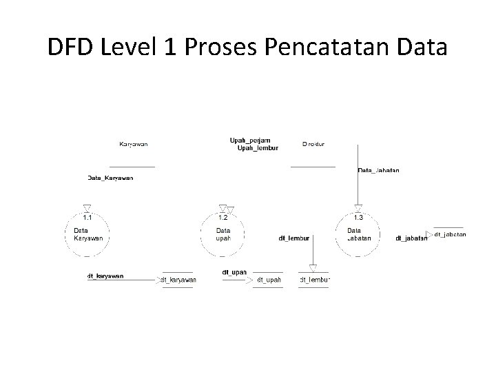 DFD Level 1 Proses Pencatatan Data 