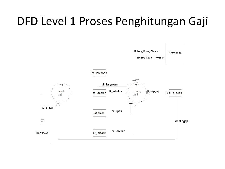 DFD Level 1 Proses Penghitungan Gaji 