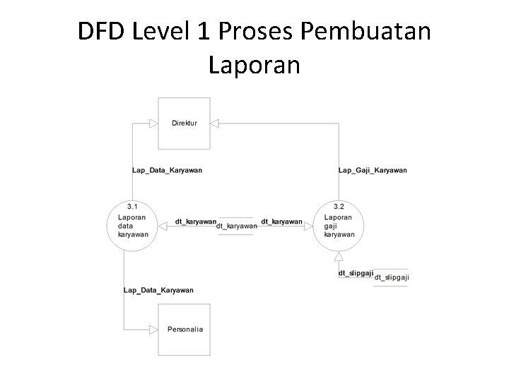 DFD Level 1 Proses Pembuatan Laporan 