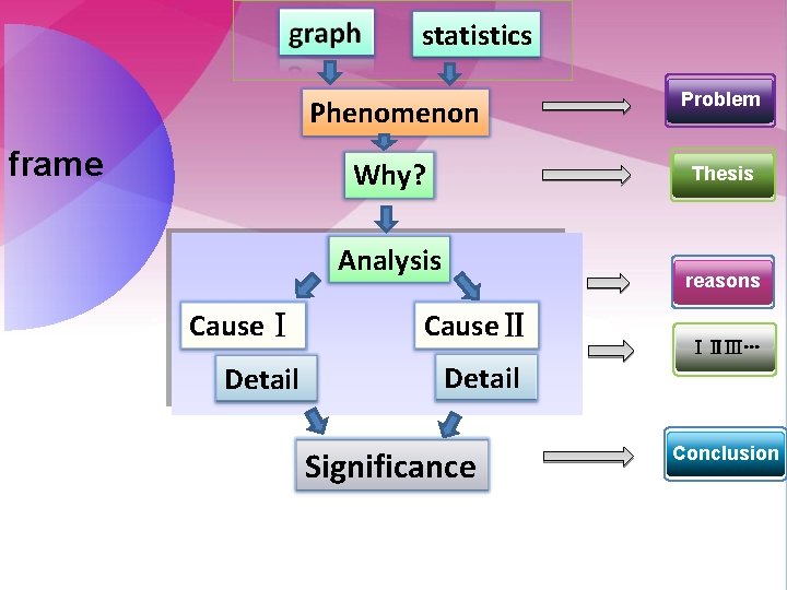 statistics frame Phenomenon Problem Why? Thesis Analysis CauseⅠ Detail reasons CauseⅡ ⅠⅡⅢ… Detail Significance