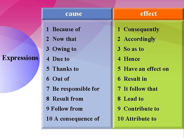 cause Expressions effect 1 Because of 1 Consequently 2 Now that 2 Accordingly 3