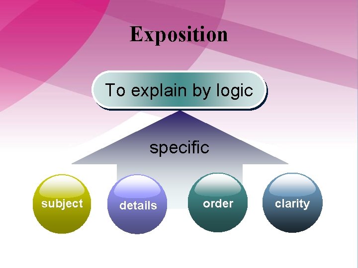 Exposition To explain by logic specific subject details order clarity 