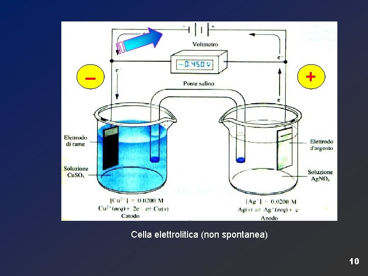 – + Cella elettrolitica (non spontanea) 10 