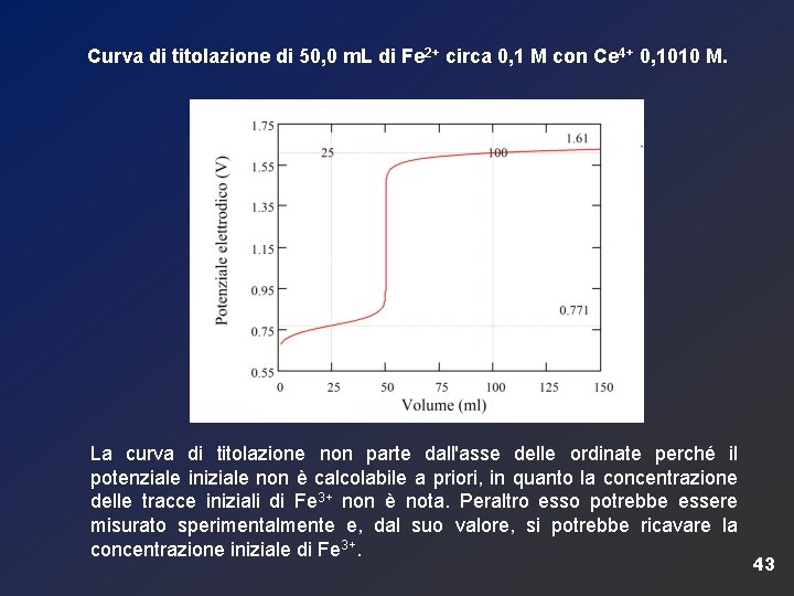 Curva di titolazione di 50, 0 m. L di Fe 2+ circa 0, 1