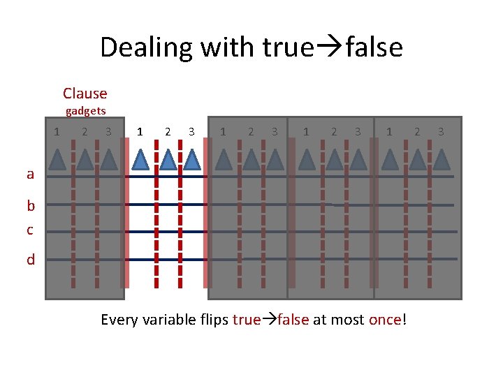 Dealing with true false Clause gadgets 1 2 3 1 a b c d