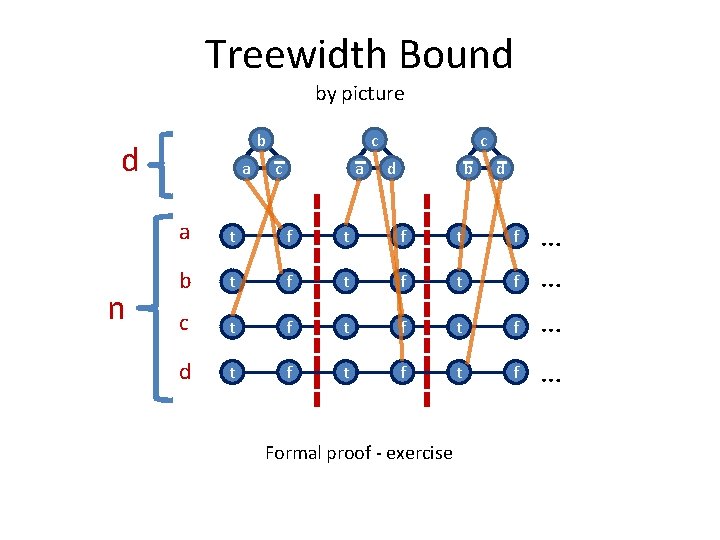 Treewidth Bound by picture b d n a c c a c d b