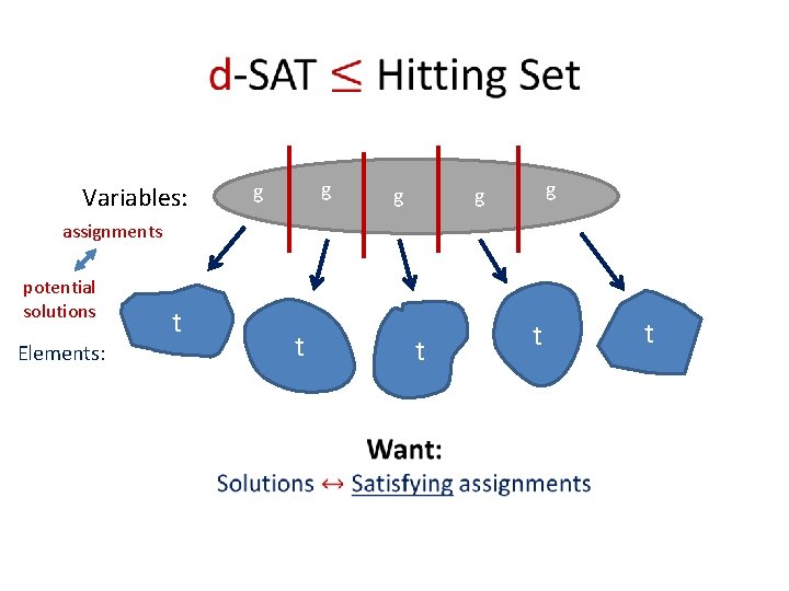  g g Variables: g g g assignments potential solutions Elements: t t t