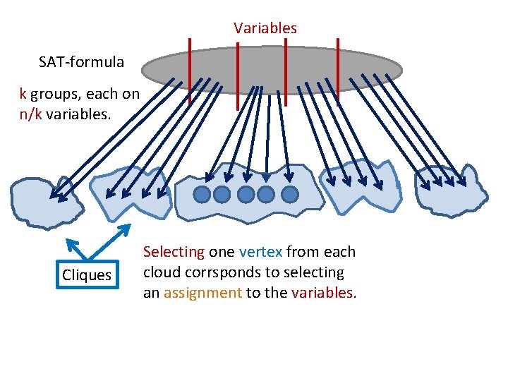 Variables SAT-formula k groups, each on n/k variables. Cliques Selecting one vertex from each