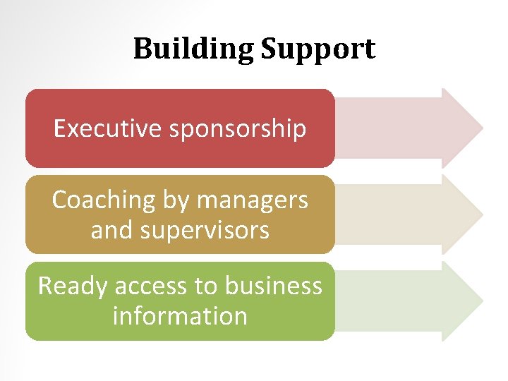 Building Support Executive sponsorship Coaching by managers and supervisors Ready access to business information