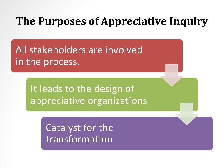 The Purposes of Appreciative Inquiry All stakeholders are involved in the process. It leads