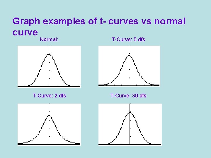 Graph examples of t- curves vs normal curve Normal: T-Curve: 5 dfs T-Curve: 2