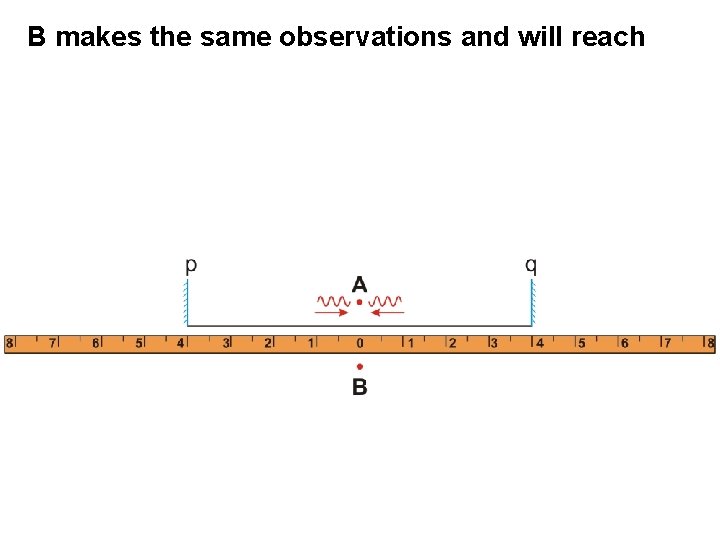 B makes the same observations and will reach 