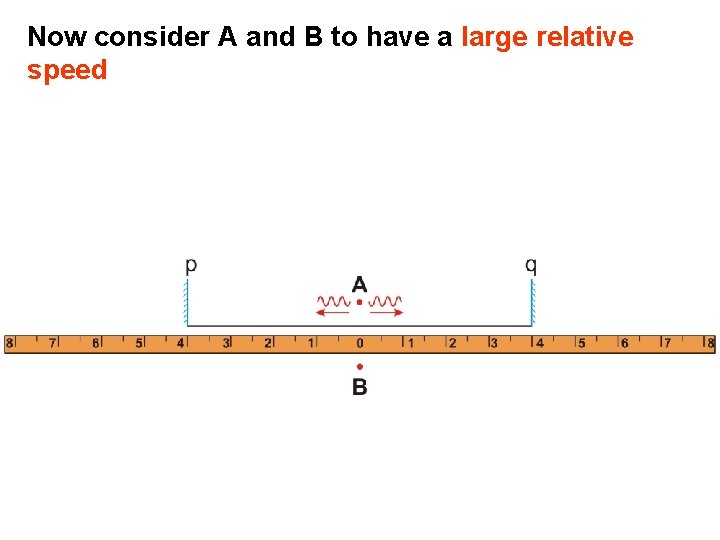 Now consider A and B to have a large relative speed 