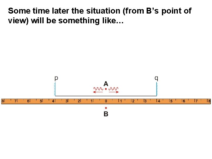 Some time later the situation (from B’s point of view) will be something like…