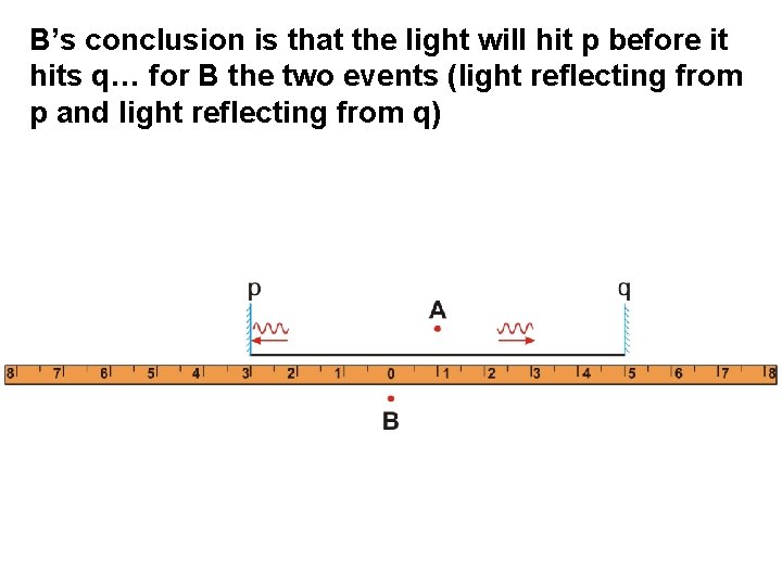 B’s conclusion is that the light will hit p before it hits q… for