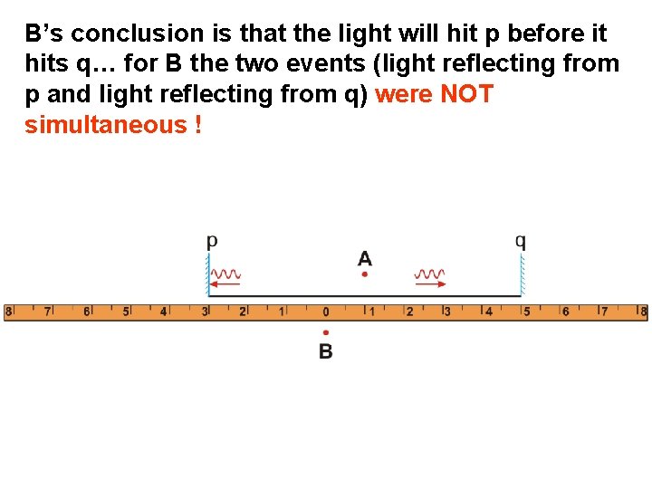 B’s conclusion is that the light will hit p before it hits q… for