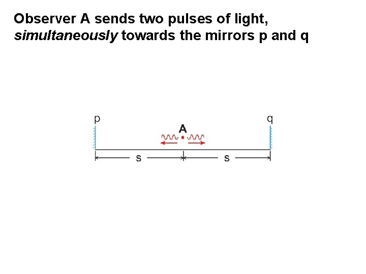 Observer A sends two pulses of light, simultaneously towards the mirrors p and q